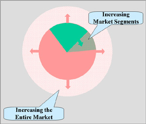 Market Share VS Market Growth