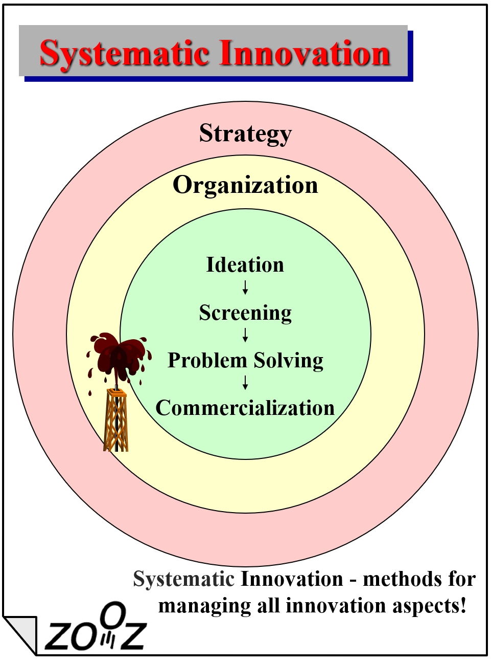 Systematic Innovation