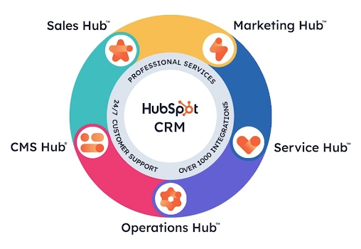 HubSpot Inbound Marketing