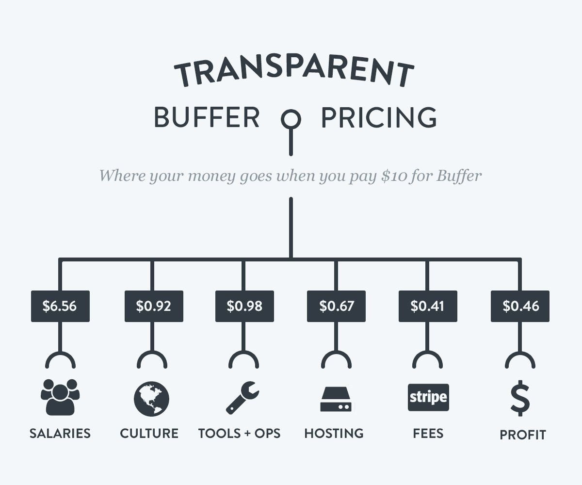 Buffer Analytics