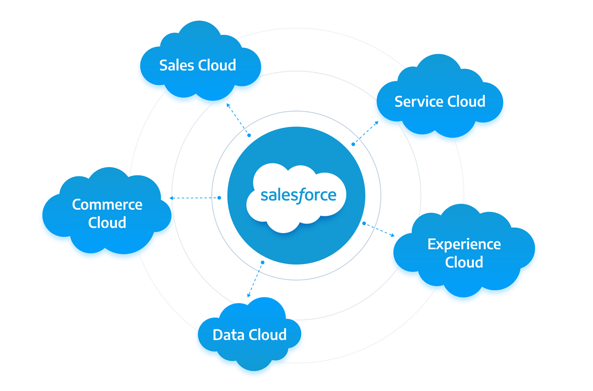 Salesforce Marketing Cloud