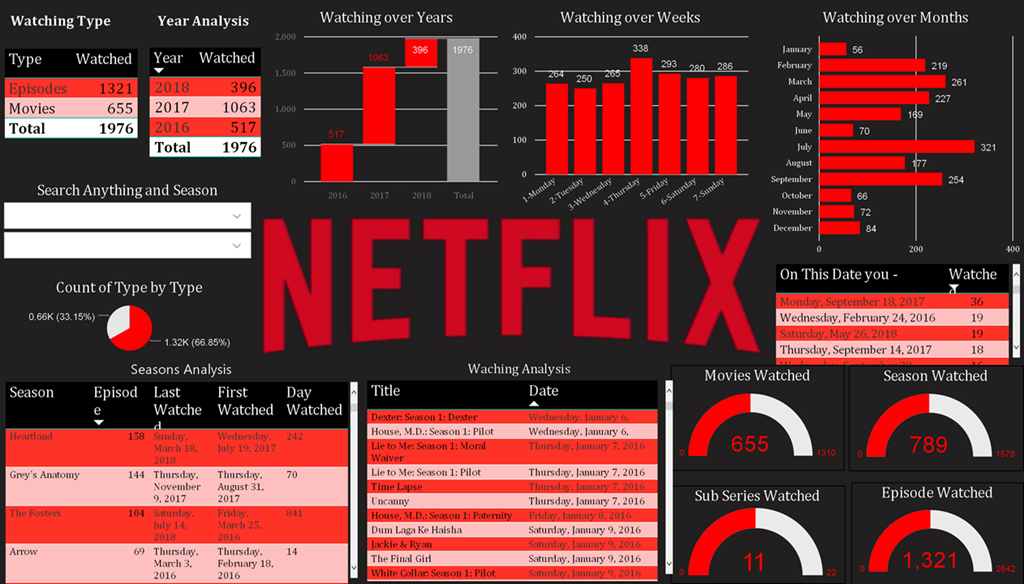 Netflix Data