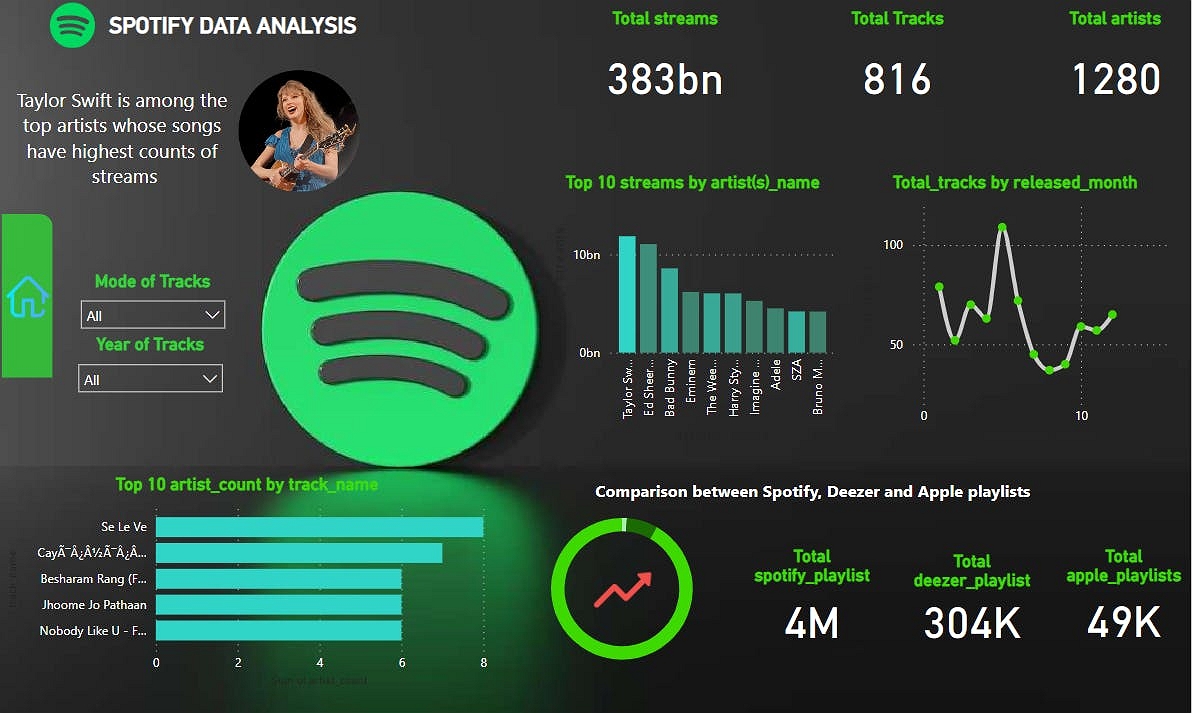 Spotify Data
